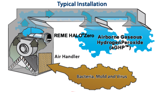 Air Purification Services In Miami, FL